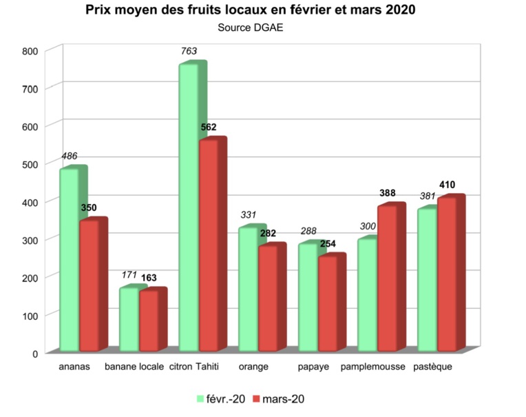 Fruits et légumes, la fièvre des prix Fruits et légumes, la fièvre des prix