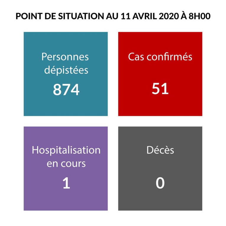 Aucun nouveau cas de dépisté ce samedi