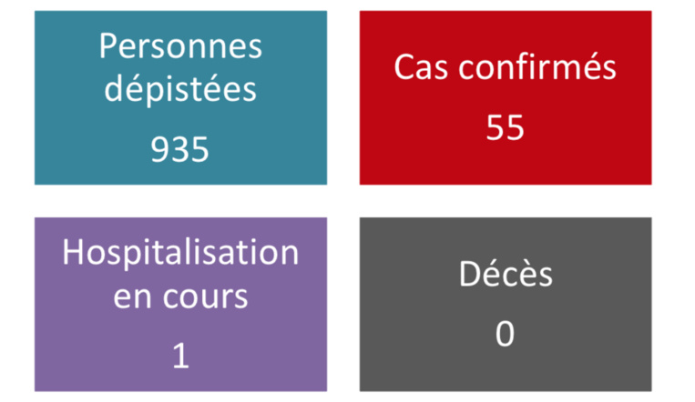Pas de nouveau cas de coronavirus mardi Pas de nouveau cas de coronavirus mardi