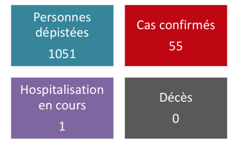 73 tests mais aucun nouveau cas jeudi