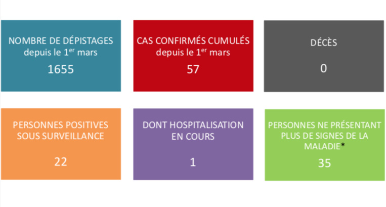 Un nouveau cas de coronavirus en Polynésie mardi Un nouveau cas de coronavirus en Polynésie mardi