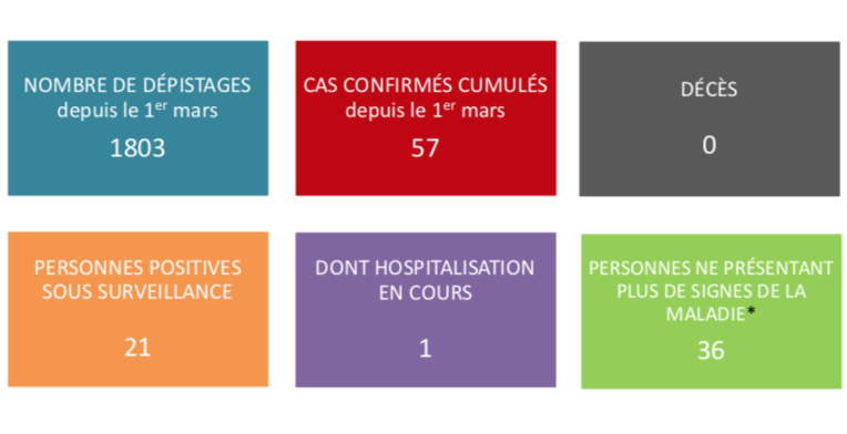 Aucun nouveau cas mercredi Aucun nouveau cas mercredi