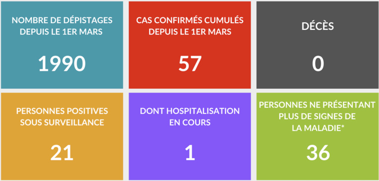 187 tests, aucun nouveau cas