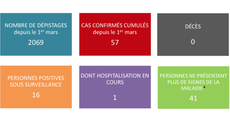 Plus que 16 cas de coronavirus sous surveillance au fenua