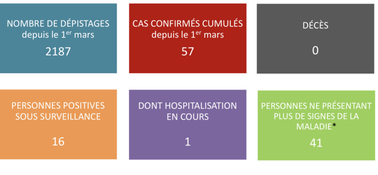 Aucun nouveau cas ce samedi sur 118 personnes testées