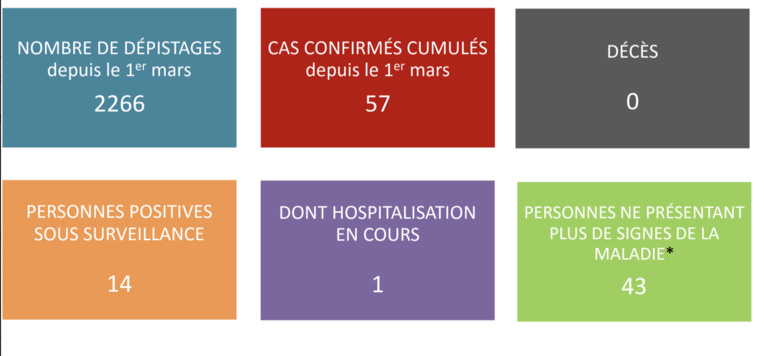 Aucun nouveau cas ce dimanche sur 79 personnes testées