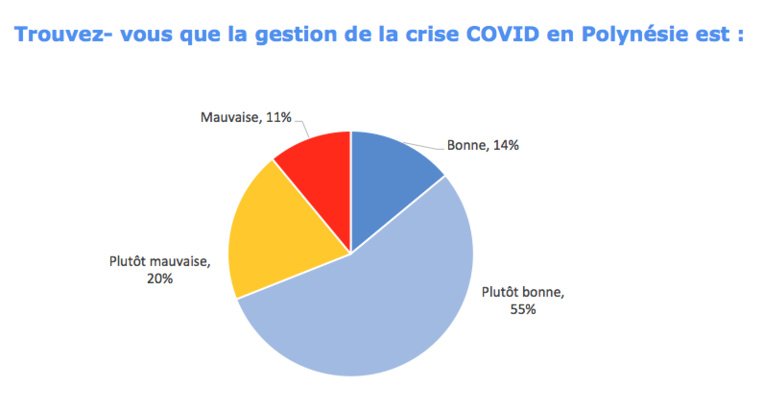 Sondage : Le déconfinement divise au fenua Sondage : Le déconfinement divise au fenua