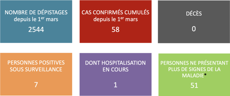 Toujours aucun nouveau cas de covid-19 au fenua ce jeudi