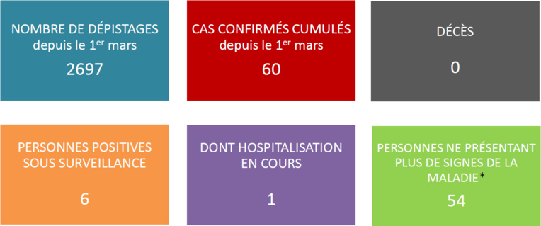 Aucun nouveau cas de corovanirus en Polynésie