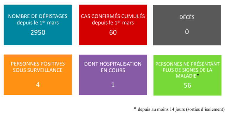Aucun nouveau cas de coronavirus ce samedi