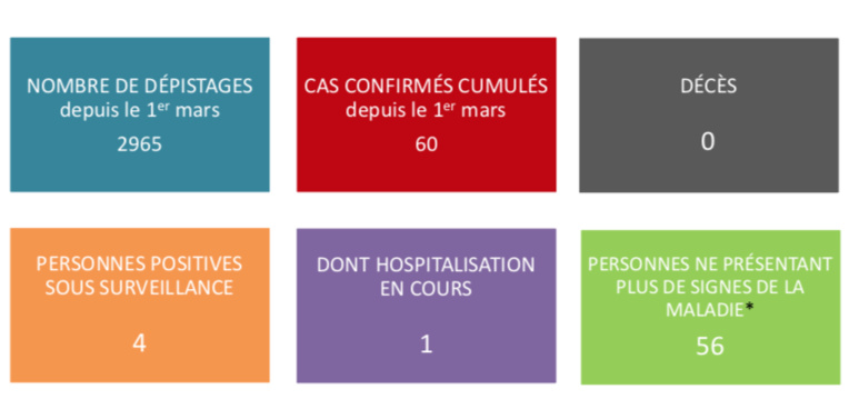 Pas de nouveaux cas de coronavirus dimanche