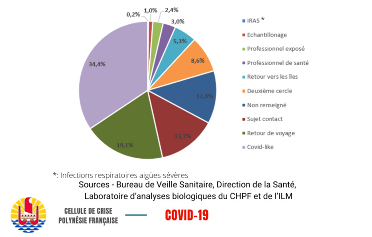 Qui est testé en Polynésie ? Qui est testé en Polynésie ?
