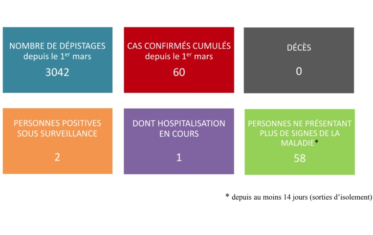 Pas de nouveaux cas de coronavirus mardi