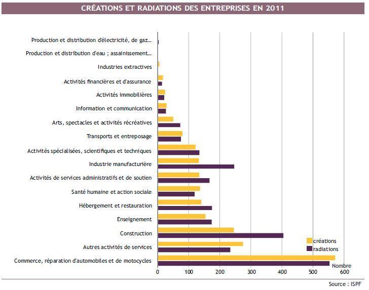Chute d'activité économique : 2.422 entreprises radiées en 2011
