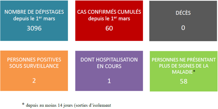Pas de nouveau cas de coronavirus au fenua mercredi Pas de nouveau cas de coronavirus au fenua mercredi