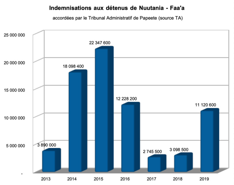 L’indemnisation des détenus de Nuutania pas si simplifiée L’indemnisation des détenus de Nuutania pas si simplifiée