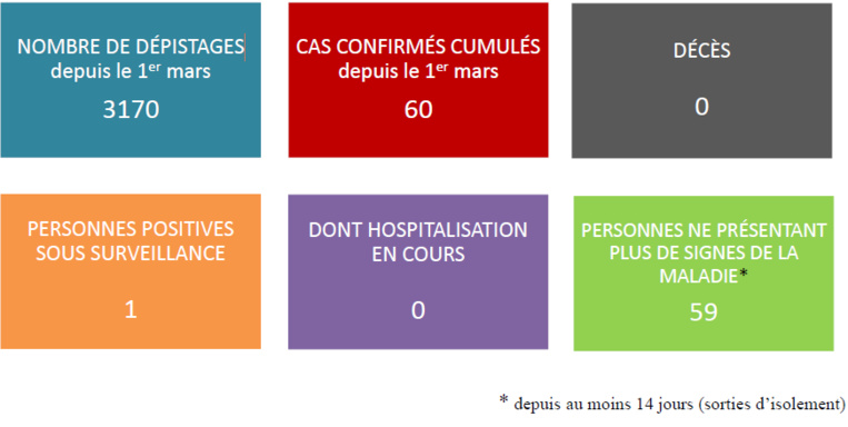 Covid-19 : Le septuagénaire de Papara est sorti de l'hôpital Covid-19 : Le septuagénaire de Papara est sorti de l'hôpital