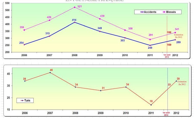 Situation préoccupante de l’insécurité routière en Polynésie française : les contrôles seront renforcés
