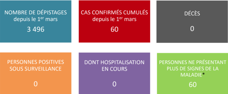 Plus aucun cas suivi de covid-19 en Polynésie