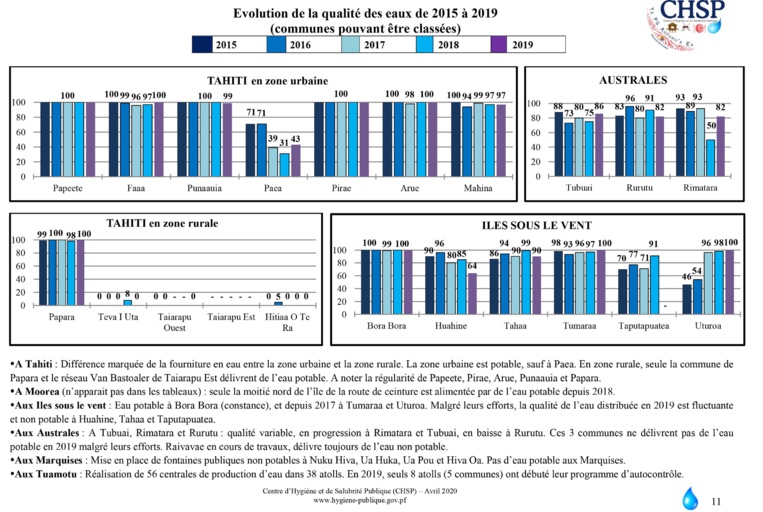 Eaux potable : La zone urbaine de Tahiti surnage