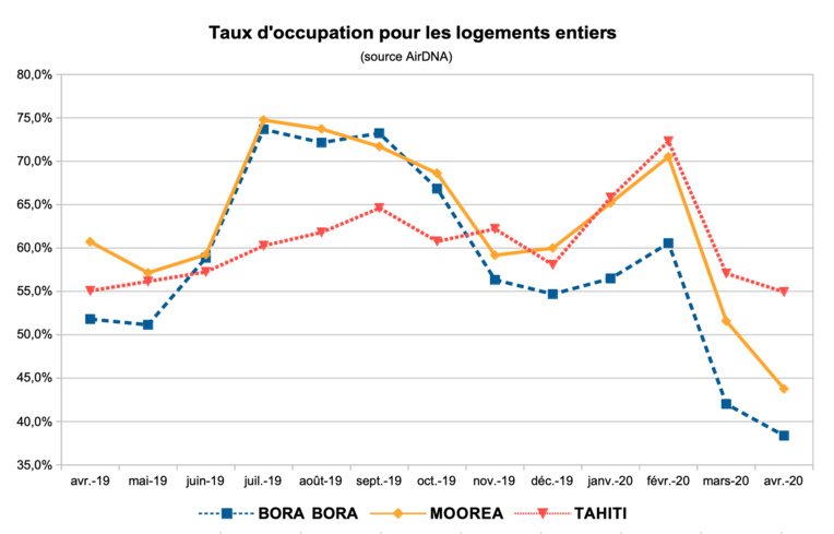 En Polynésie, Airbnb résiste (un peu) à la crise En Polynésie, Airbnb résiste (un peu) à la crise