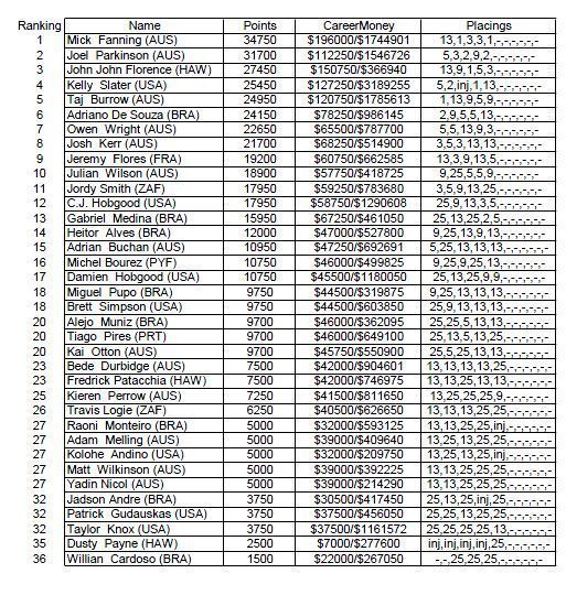 L'Australien Mick Fanning remporte la Billabong Pro Tahiti 2012