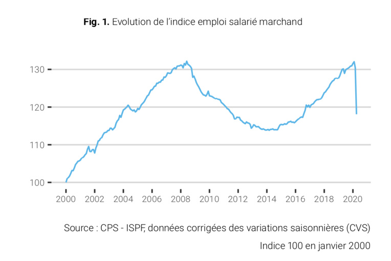 Décrochage historique de l'emploi de -9,4% en avril au fenua