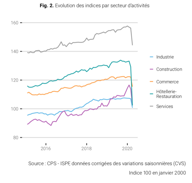 Décrochage historique de l'emploi de -9,4% en avril au fenua Décrochage historique de l'emploi de -9,4% en avril au fenua