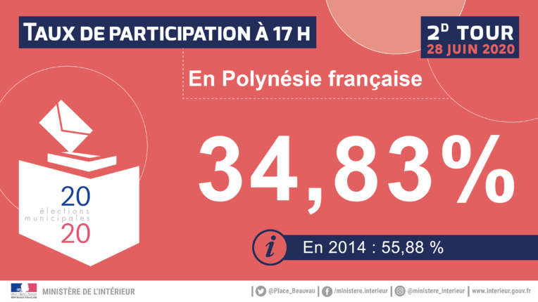 Second tour des municipales en Polynésie : 34,83% de participation à 17 heures