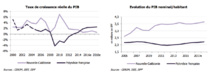 Polynésie et Calédonie : Deux économies, deux dépendances Polynésie et Calédonie : Deux économies, deux dépendances