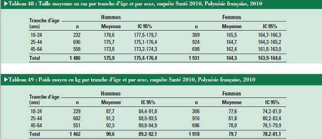 Santé : trop de poids, trop de sel, d’alcool et de tabac