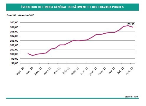Les prix à la consommation augmentent de 0,1% en septembre