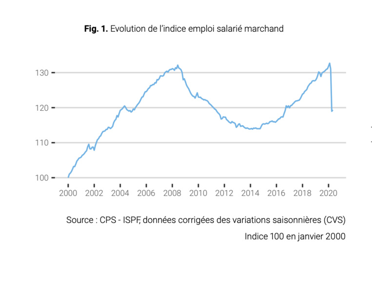 L’effondrement de l’emploi stoppé en mai, sauf dans l’hôtellerie L’effondrement de l’emploi stoppé en mai, sauf dans l’hôtellerie