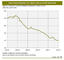 Emploi salarié du secteur marchand : un frémissement positif en août