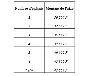 Une aide de 30 000 à 45 000 Fcfp/mois pour les parents au foyer