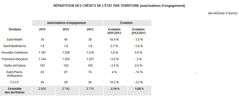 Budget 2013 de l’outremer : les crédits d’Etat en baisse pour la Polynésie