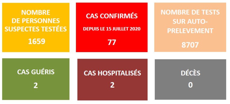 Covid-19 : 77 cas confirmés en Polynésie