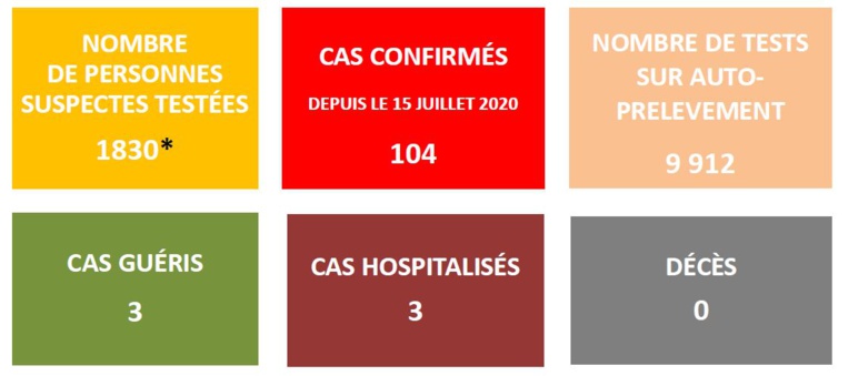 104 cas de Covid confirmés en Polynésie