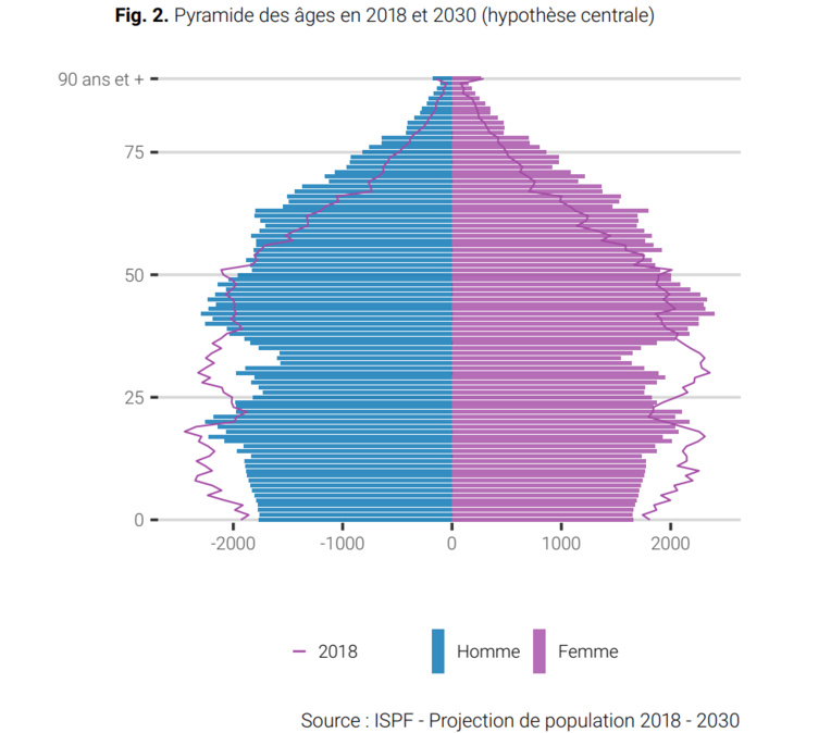 284 000 habitants en Polynésie à l'horizon 2030