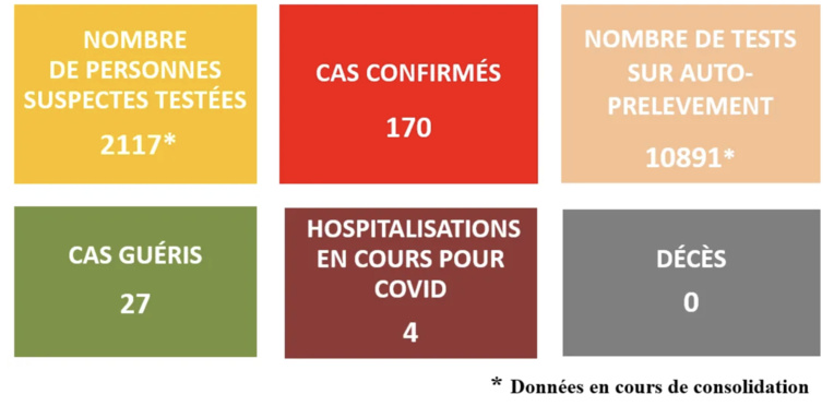 170 cas de Covid-19 confirmés en Polynésie