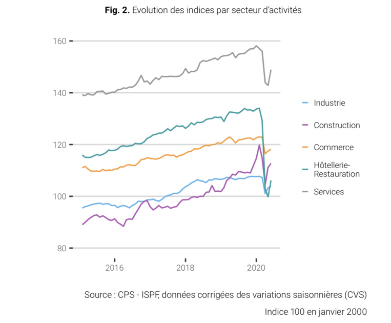 L’emploi se reprend en juin 2020 L’emploi se reprend en juin 2020