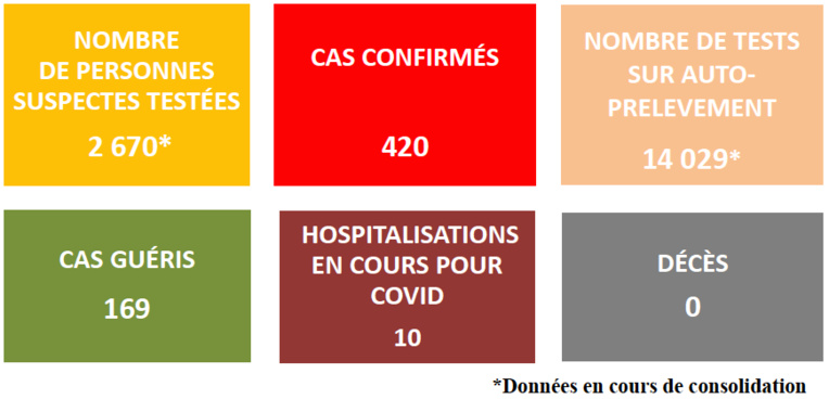 La Polynésie compte 420 cas de Covid-19 La Polynésie compte 420 cas de Covid-19