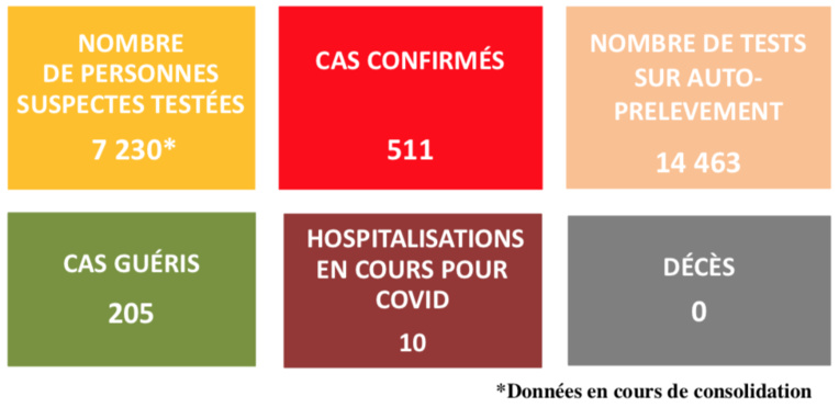 La Polynésie passe à 511 cas et 4 personnes en réanimation La Polynésie passe à 511 cas et 4 personnes en réanimation