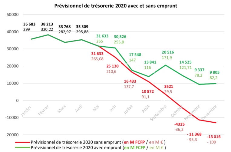 La trésorerie du Pays, avant et après l'emprunt