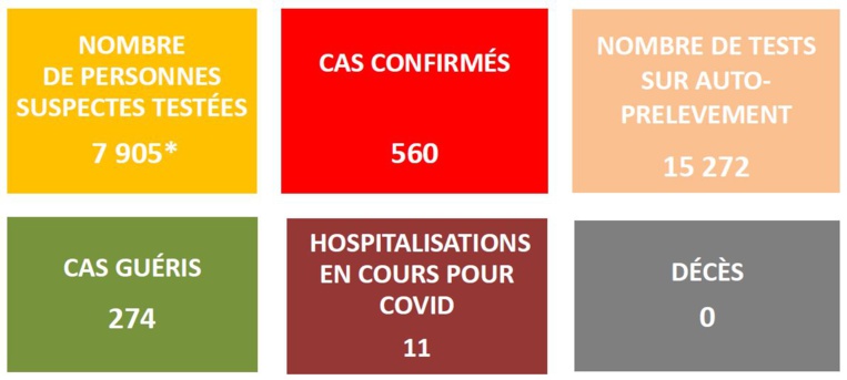 560 cas Covid confirmés mercredi en Polynésie 560 cas Covid confirmés mercredi en Polynésie