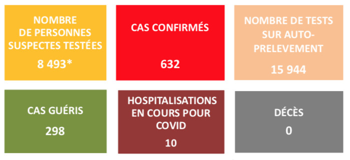 36 nouveaux cas de Covid-19 en Polynésie vendredi