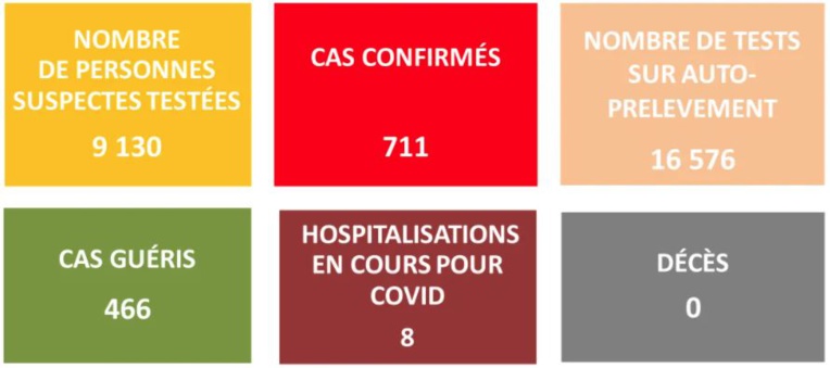 La Polynésie passe la barre des 700 cas Covid, Hao et Huahine touchés
