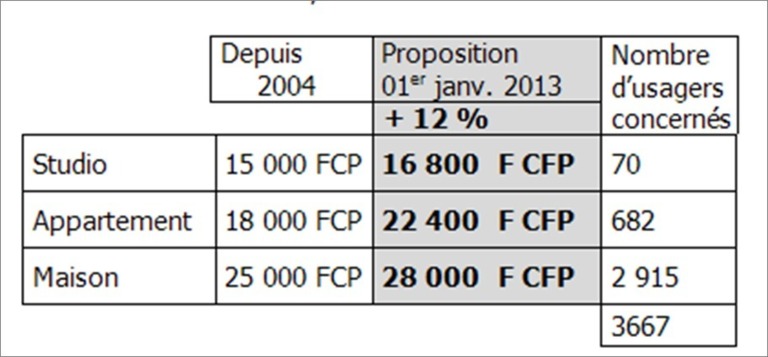 Tableau 1: Evolution de l'UR (unité de redevance) et tarifs 2013 pour les usagers domestiques