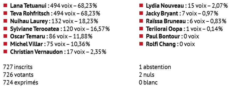 Lana Tetuanui et Teva Rohfritsch élus sénateurs Lana Tetuanui et Teva Rohfritsch élus sénateurs