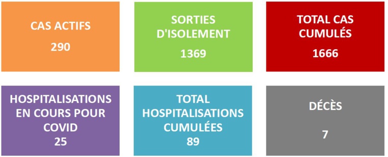 1 666 cas Covid recensés depuis début août au fenua 1 666 cas Covid recensés depuis début août au fenua